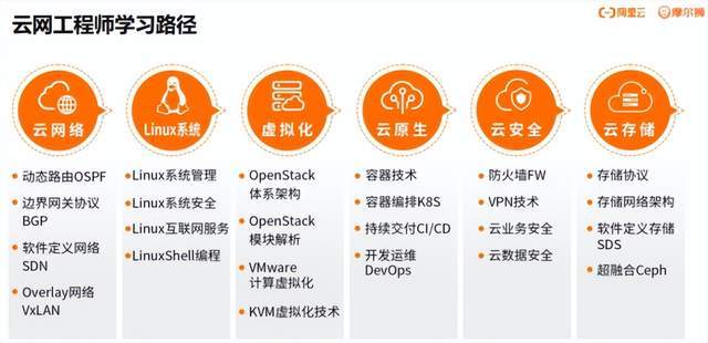 云计算很难学吗？揭秘学习难点与突破方法，轻松入门不迷茫  第3张