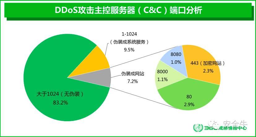 攻击流量200g是多少？揭秘200Gbps DDoS攻击的破坏力与防御方案  第1张