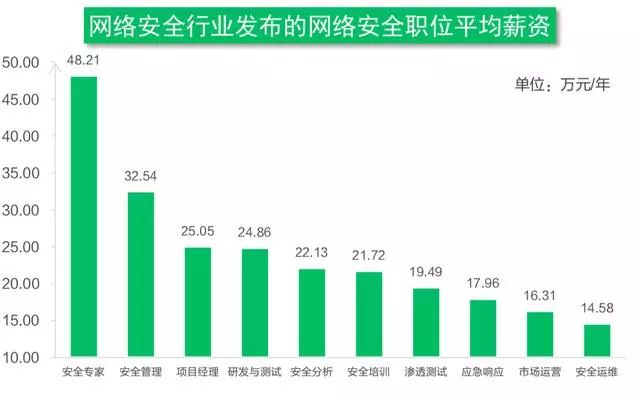 自学黑客可以找什么工作？揭秘网络安全行业高薪职业路径  第3张