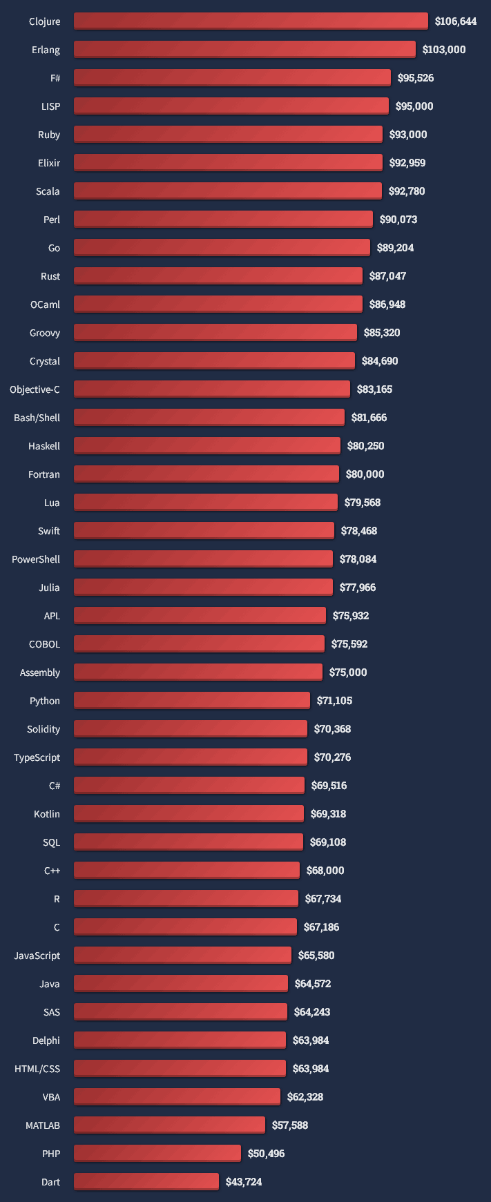 编程前十名排行榜：2023年最新榜单与学习指南，助你轻松选对编程语言  第1张