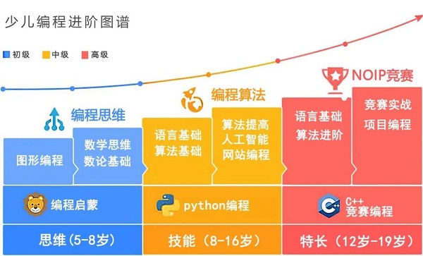 少儿编程线上培训哪家好？2024年家长必看避坑指南，轻松选对课程让孩子爱上编程