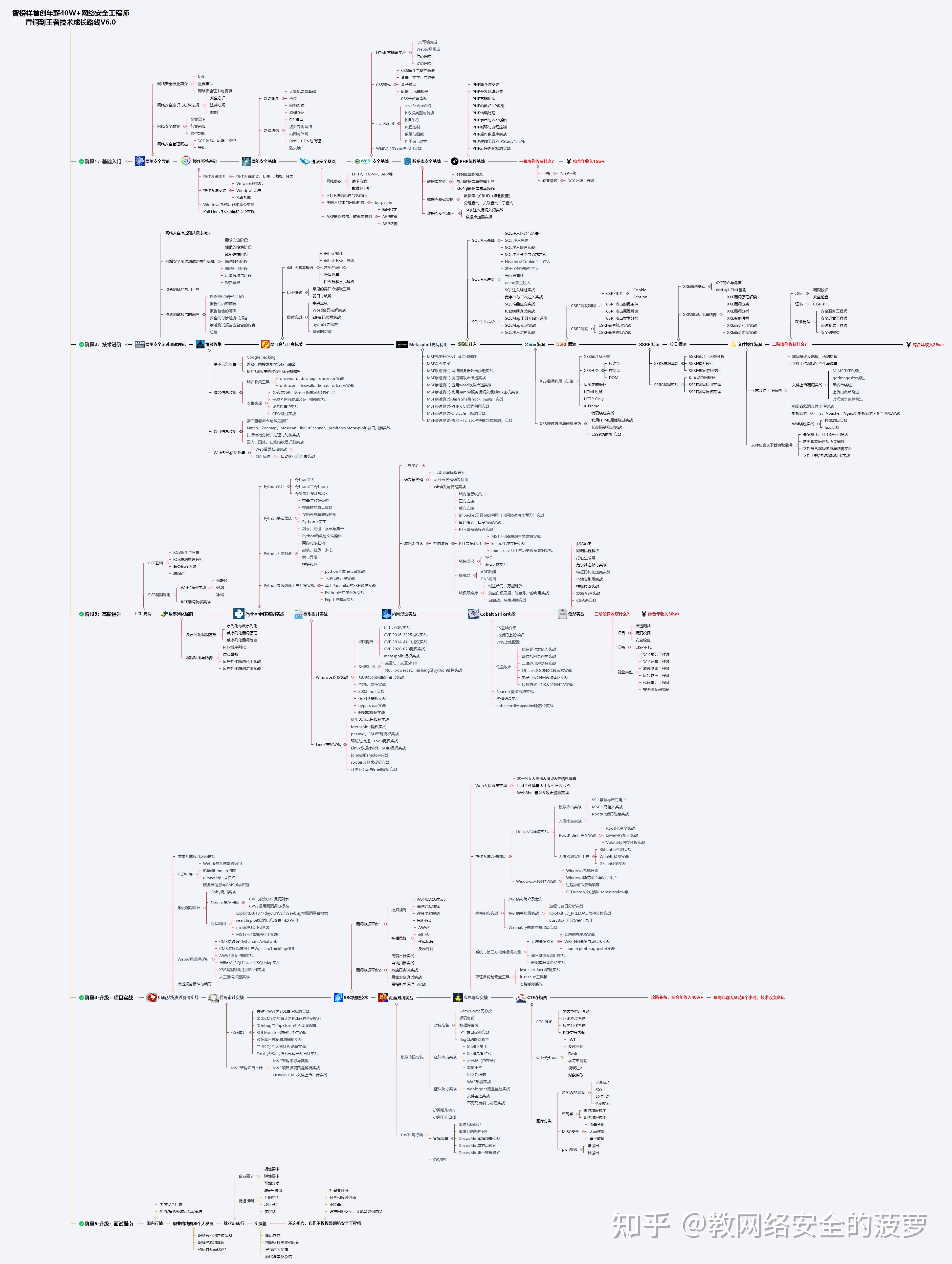 成为黑客有多难？揭秘从零到精通的完整技能树与学习路径