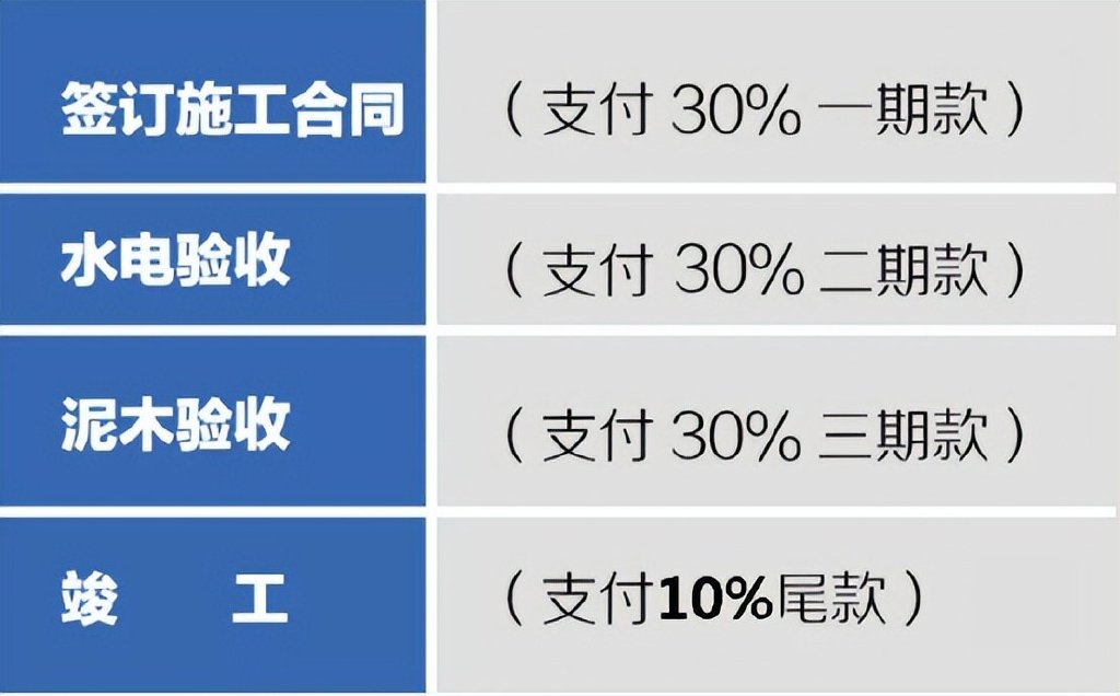 装修付款指南：先付钱还是完事后付钱？解决你的信任与风险难题