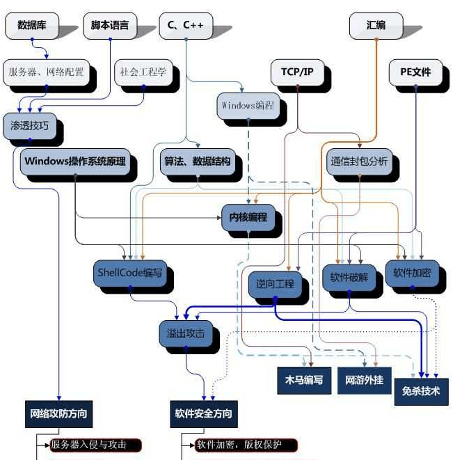 成为黑客需要几年？从零到精通的完整时间线与成长路径解析  第2张