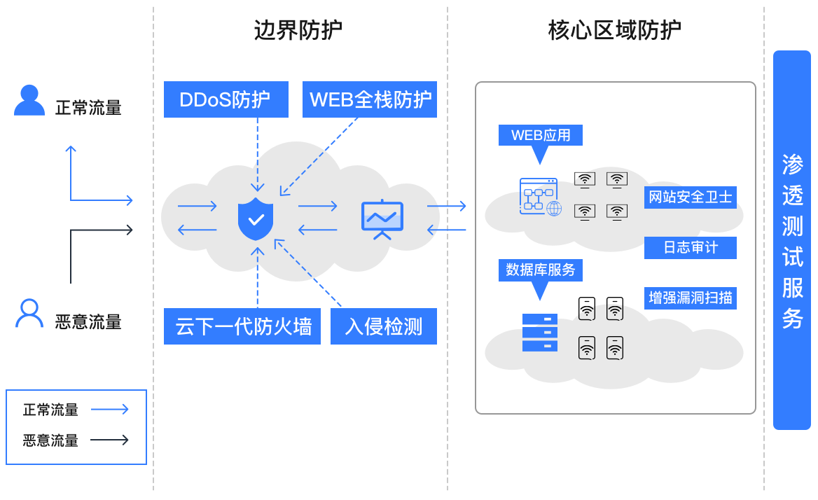网络安全渗透测试：主动防御的实战指南，让企业安全固若金汤